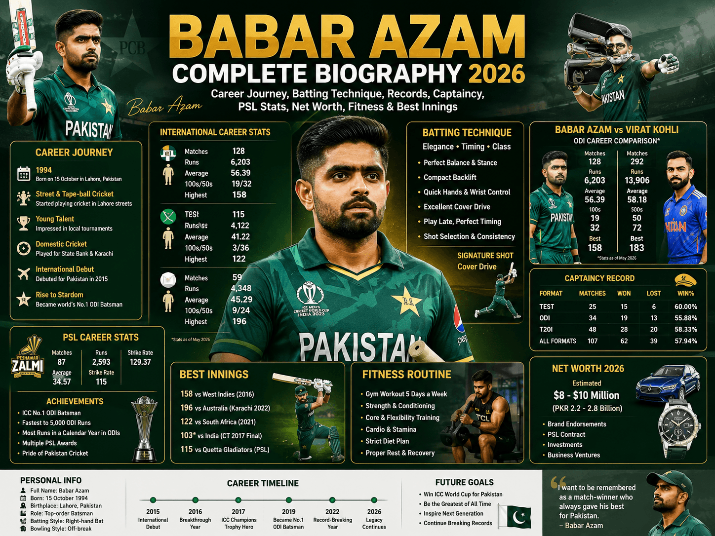Babar Azam Complete Biography 2026 — Career Journey, Batting Technique Explained, ODI & T20 Records, vs Virat Kohli Comparison, Captaincy Record, PSL Stats, Net Worth, Fitness Routine & Best Innings