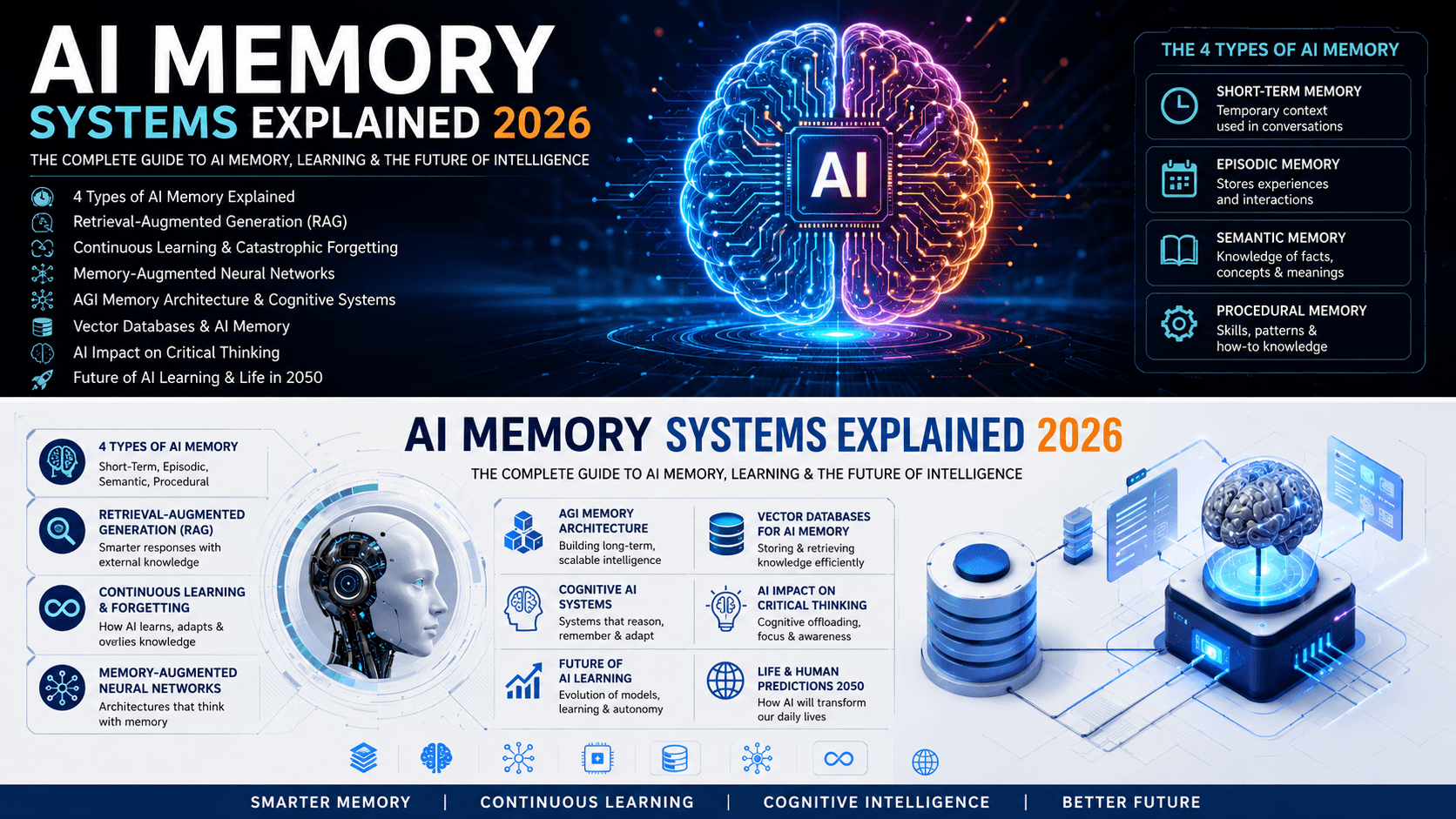 AI Memory Systems Explained 2026 — 4 Types of AI Memory, Retrieval-Augmented Generation (RAG), Continuous Learning, Memory-Augmented Neural Networks, AGI Memory Architecture, Vector Databases, Cognitive AI Systems, AI Impact on Critical Thinking & Future of AI Learning