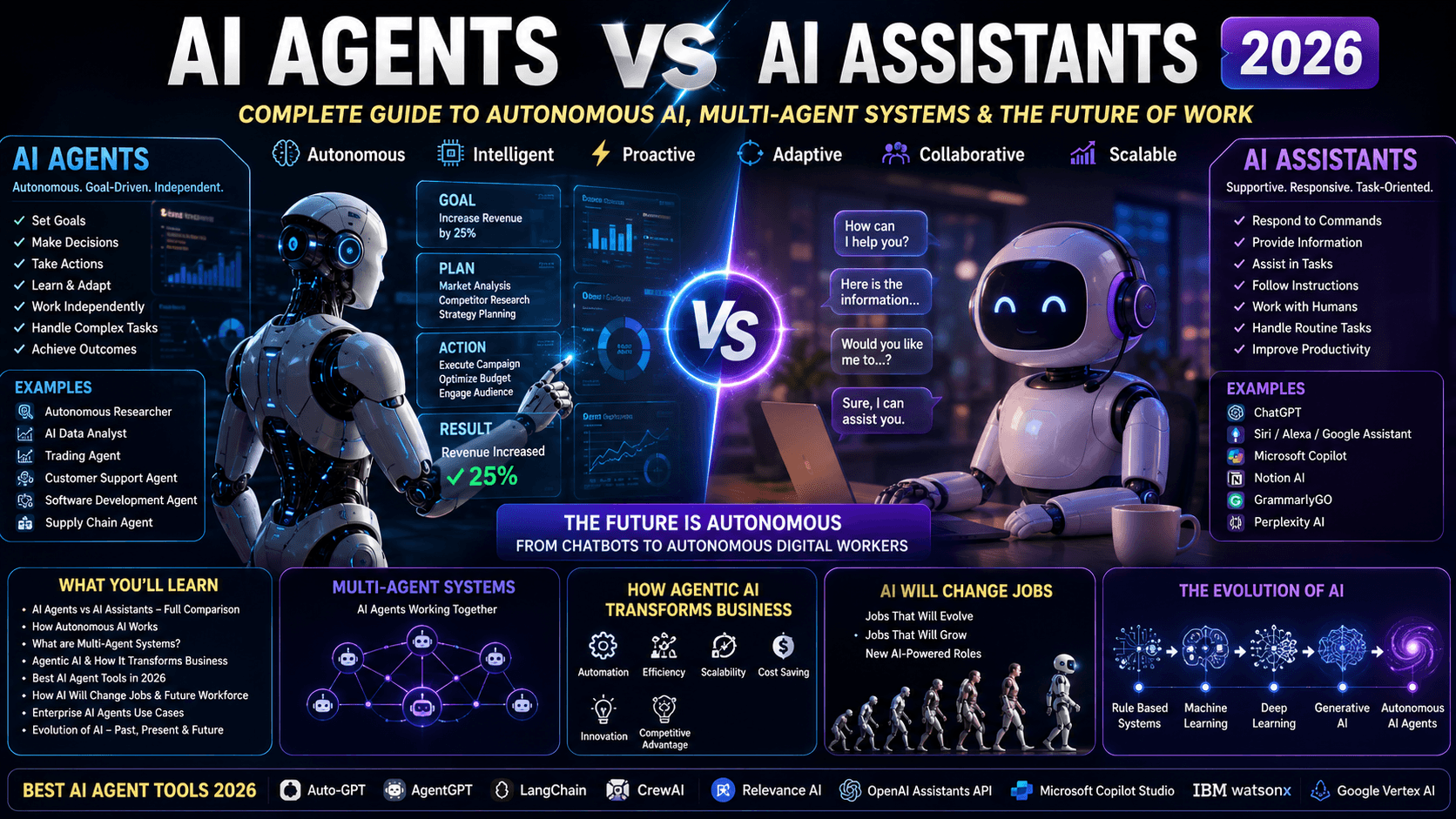 AI Agents vs AI Assistants 2026: Complete Guide to Autonomous AI, Multi-Agent Systems, Future of Work & Next Evolution of Artificial Intelligence