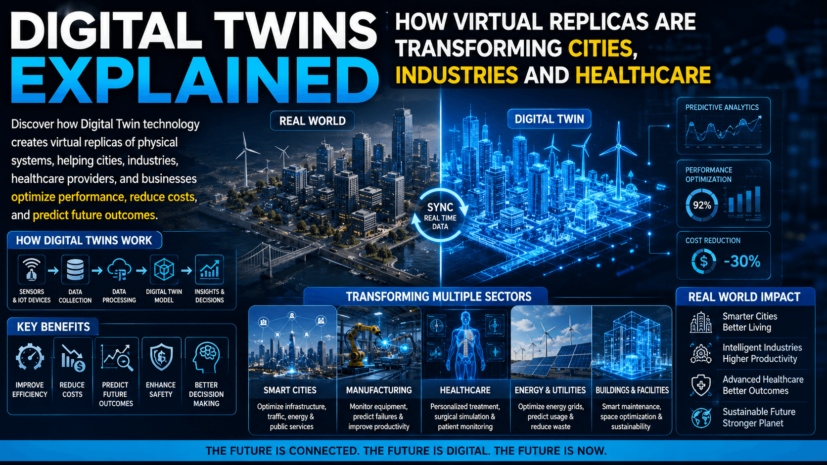 Digital Twins Explained: How Virtual Replicas Are Transforming Cities, Industries and Healthcare